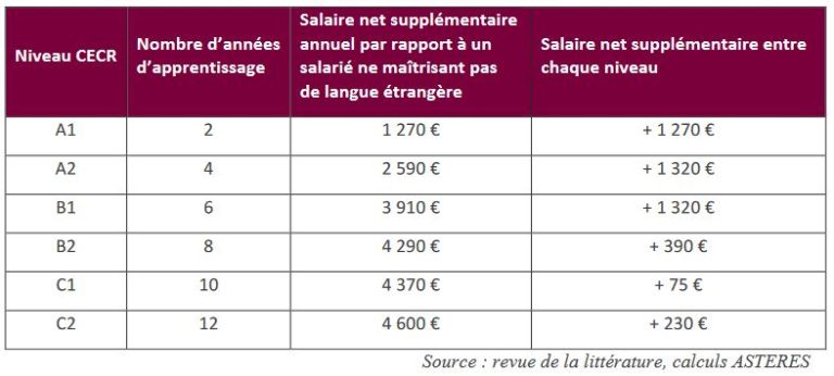 Le tableau montre q'un multilingue gagne plus